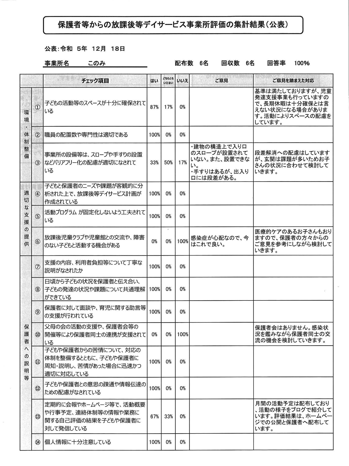 画像：保護者向け事業所評価結果①